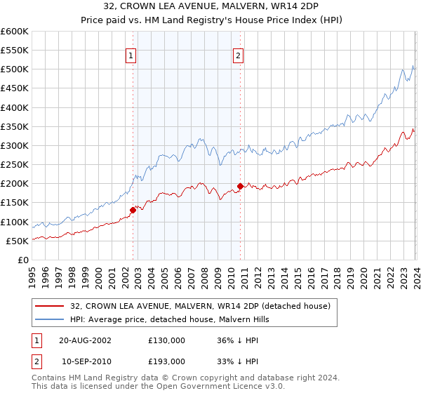 32, CROWN LEA AVENUE, MALVERN, WR14 2DP: Price paid vs HM Land Registry's House Price Index