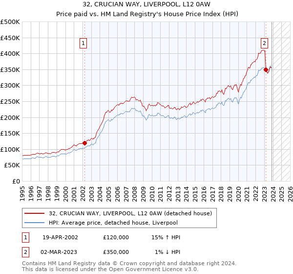 32, CRUCIAN WAY, LIVERPOOL, L12 0AW: Price paid vs HM Land Registry's House Price Index