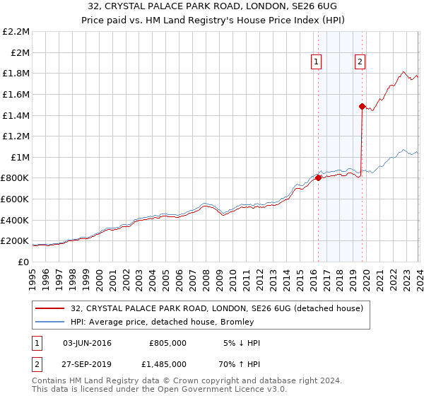 32, CRYSTAL PALACE PARK ROAD, LONDON, SE26 6UG: Price paid vs HM Land Registry's House Price Index