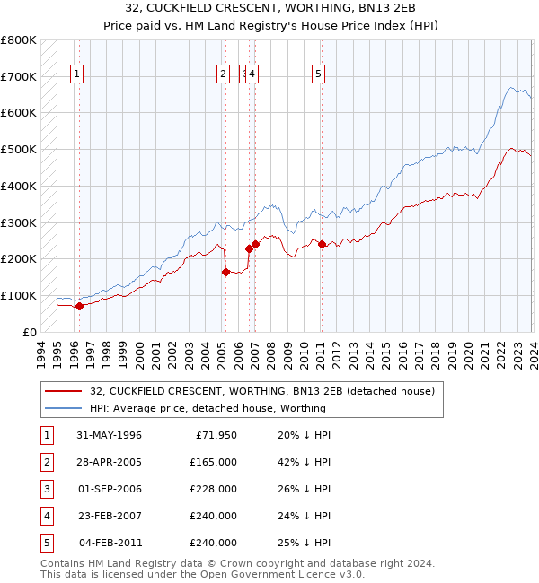 32, CUCKFIELD CRESCENT, WORTHING, BN13 2EB: Price paid vs HM Land Registry's House Price Index