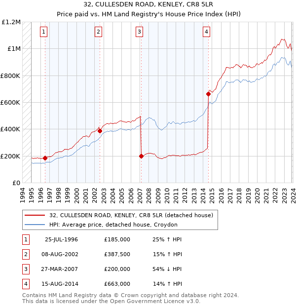 32, CULLESDEN ROAD, KENLEY, CR8 5LR: Price paid vs HM Land Registry's House Price Index