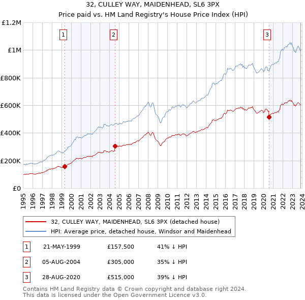 32, CULLEY WAY, MAIDENHEAD, SL6 3PX: Price paid vs HM Land Registry's House Price Index