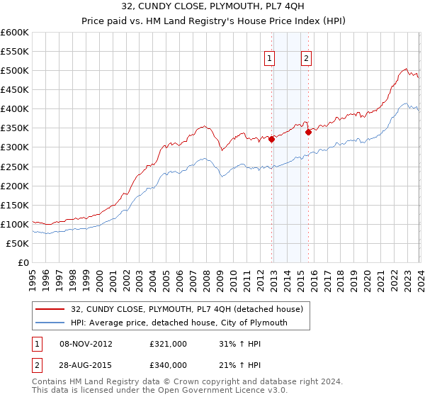 32, CUNDY CLOSE, PLYMOUTH, PL7 4QH: Price paid vs HM Land Registry's House Price Index