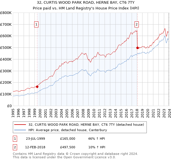 32, CURTIS WOOD PARK ROAD, HERNE BAY, CT6 7TY: Price paid vs HM Land Registry's House Price Index