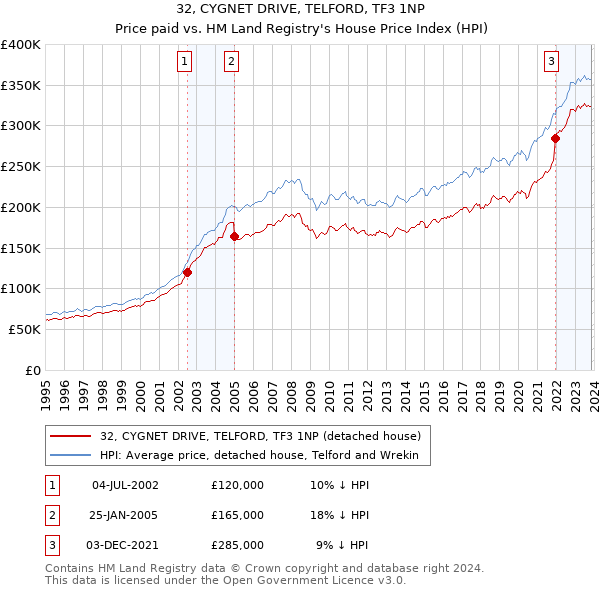 32, CYGNET DRIVE, TELFORD, TF3 1NP: Price paid vs HM Land Registry's House Price Index