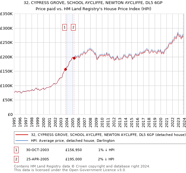 32, CYPRESS GROVE, SCHOOL AYCLIFFE, NEWTON AYCLIFFE, DL5 6GP: Price paid vs HM Land Registry's House Price Index