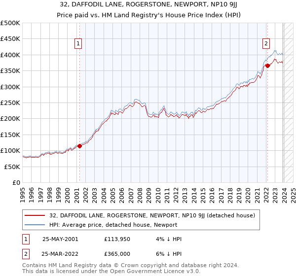 32, DAFFODIL LANE, ROGERSTONE, NEWPORT, NP10 9JJ: Price paid vs HM Land Registry's House Price Index