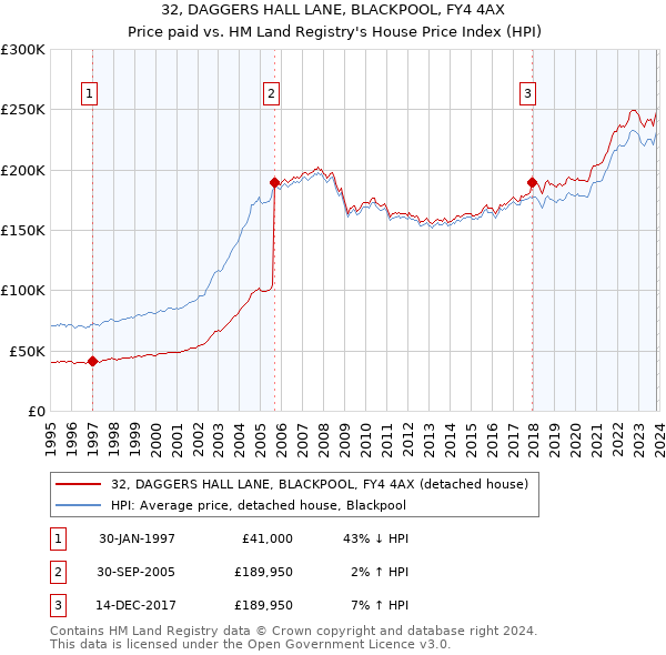 32, DAGGERS HALL LANE, BLACKPOOL, FY4 4AX: Price paid vs HM Land Registry's House Price Index