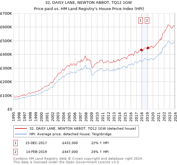 32, DAISY LANE, NEWTON ABBOT, TQ12 1GW: Price paid vs HM Land Registry's House Price Index