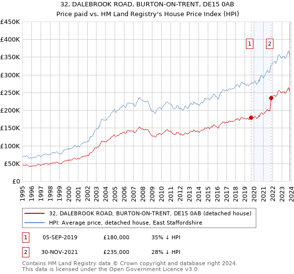 32, DALEBROOK ROAD, BURTON-ON-TRENT, DE15 0AB: Price paid vs HM Land Registry's House Price Index