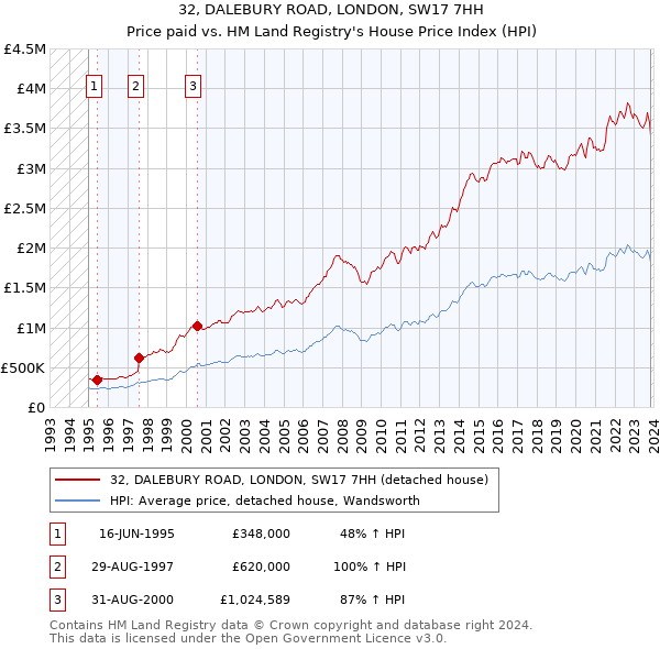 32, DALEBURY ROAD, LONDON, SW17 7HH: Price paid vs HM Land Registry's House Price Index
