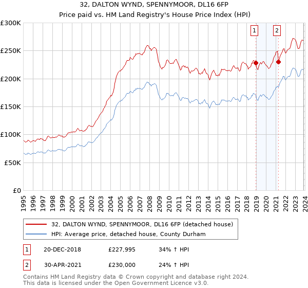 32, DALTON WYND, SPENNYMOOR, DL16 6FP: Price paid vs HM Land Registry's House Price Index