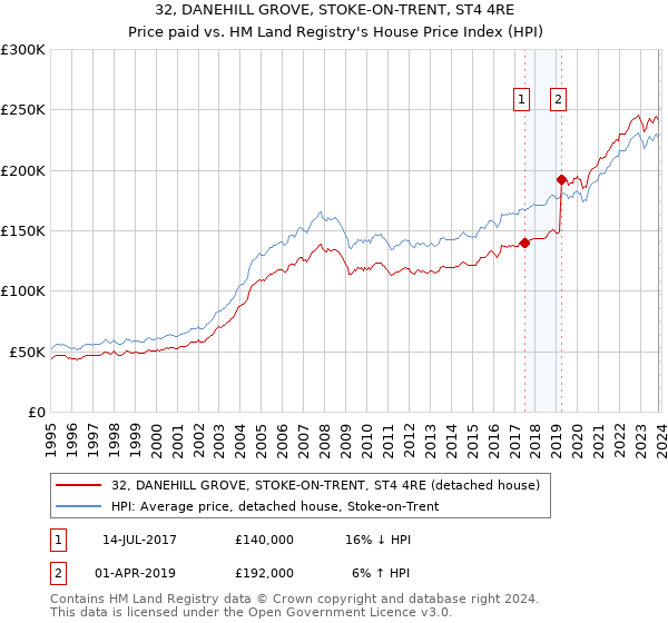 32, DANEHILL GROVE, STOKE-ON-TRENT, ST4 4RE: Price paid vs HM Land Registry's House Price Index