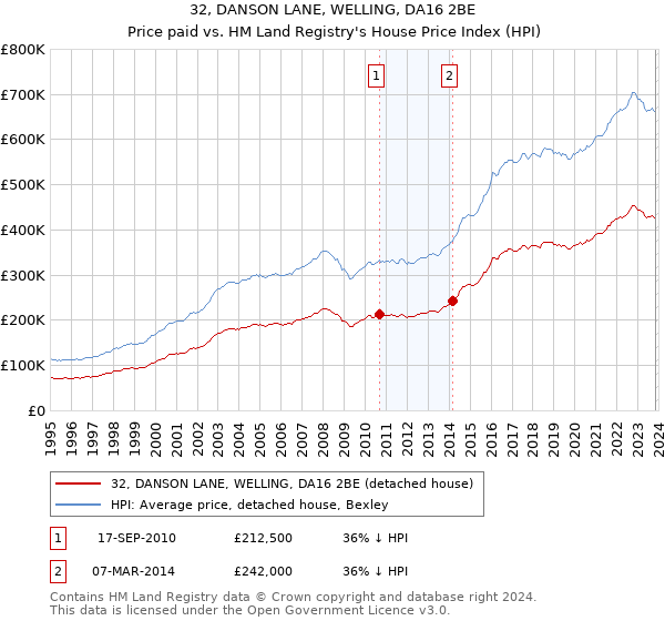 32, DANSON LANE, WELLING, DA16 2BE: Price paid vs HM Land Registry's House Price Index