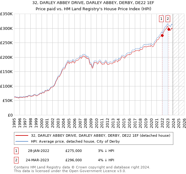 32, DARLEY ABBEY DRIVE, DARLEY ABBEY, DERBY, DE22 1EF: Price paid vs HM Land Registry's House Price Index