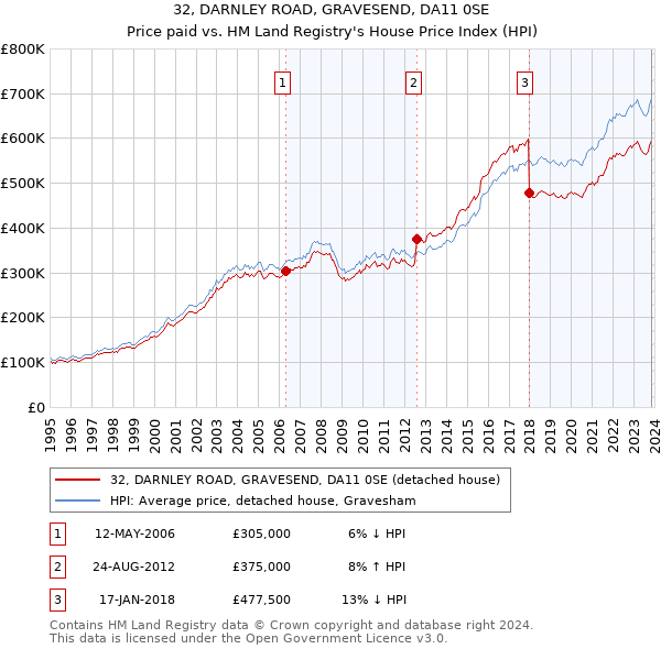 32, DARNLEY ROAD, GRAVESEND, DA11 0SE: Price paid vs HM Land Registry's House Price Index