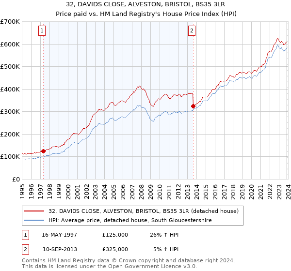 32, DAVIDS CLOSE, ALVESTON, BRISTOL, BS35 3LR: Price paid vs HM Land Registry's House Price Index
