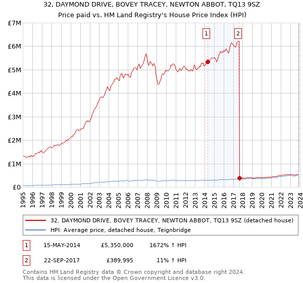 32, DAYMOND DRIVE, BOVEY TRACEY, NEWTON ABBOT, TQ13 9SZ: Price paid vs HM Land Registry's House Price Index