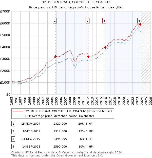 32, DEBEN ROAD, COLCHESTER, CO4 3UZ: Price paid vs HM Land Registry's House Price Index