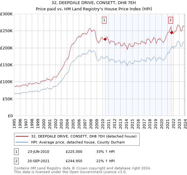 32, DEEPDALE DRIVE, CONSETT, DH8 7EH: Price paid vs HM Land Registry's House Price Index