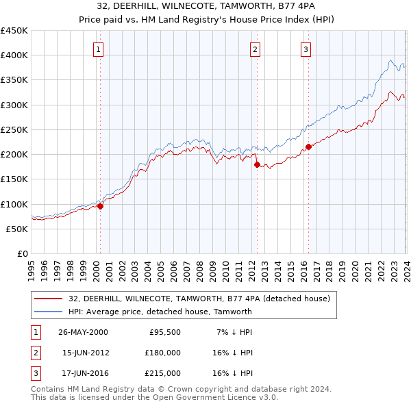 32, DEERHILL, WILNECOTE, TAMWORTH, B77 4PA: Price paid vs HM Land Registry's House Price Index