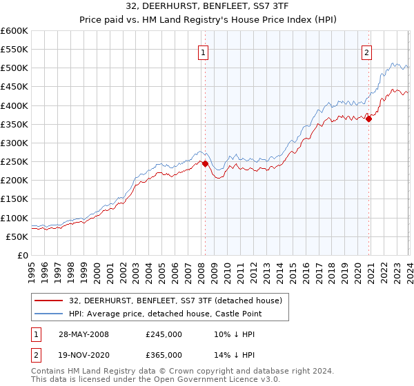 32, DEERHURST, BENFLEET, SS7 3TF: Price paid vs HM Land Registry's House Price Index