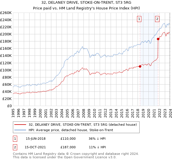 32, DELANEY DRIVE, STOKE-ON-TRENT, ST3 5RG: Price paid vs HM Land Registry's House Price Index