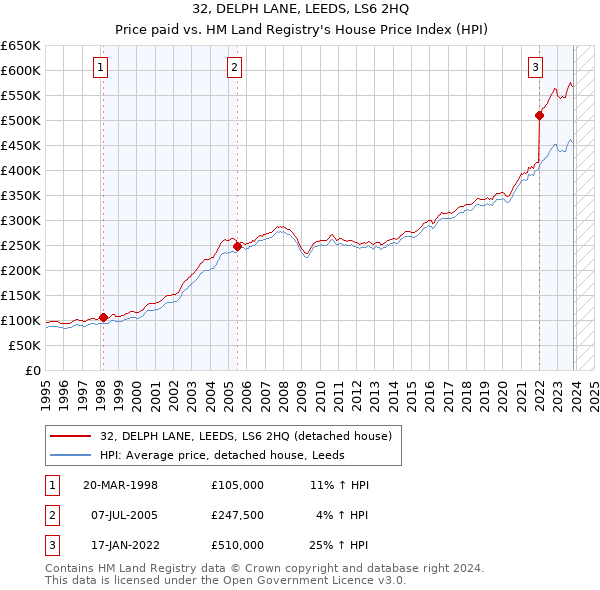 32, DELPH LANE, LEEDS, LS6 2HQ: Price paid vs HM Land Registry's House Price Index