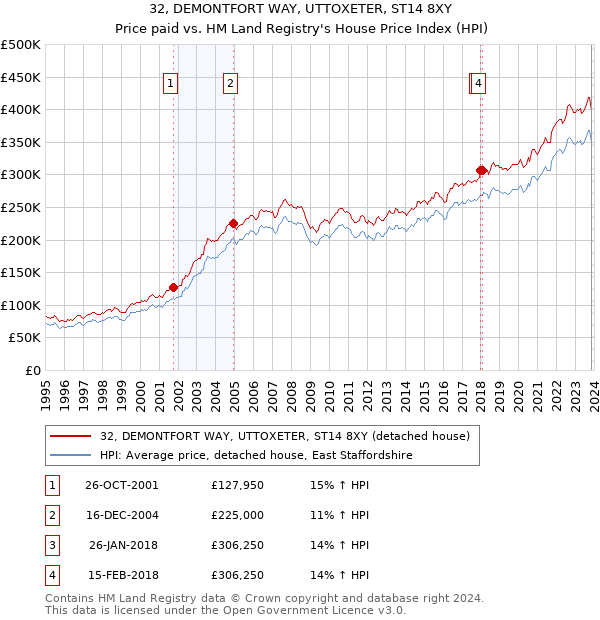 32, DEMONTFORT WAY, UTTOXETER, ST14 8XY: Price paid vs HM Land Registry's House Price Index