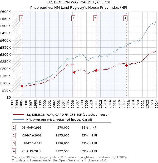 32, DENISON WAY, CARDIFF, CF5 4SF: Price paid vs HM Land Registry's House Price Index