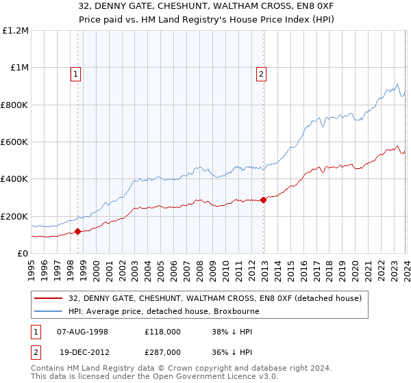 32, DENNY GATE, CHESHUNT, WALTHAM CROSS, EN8 0XF: Price paid vs HM Land Registry's House Price Index