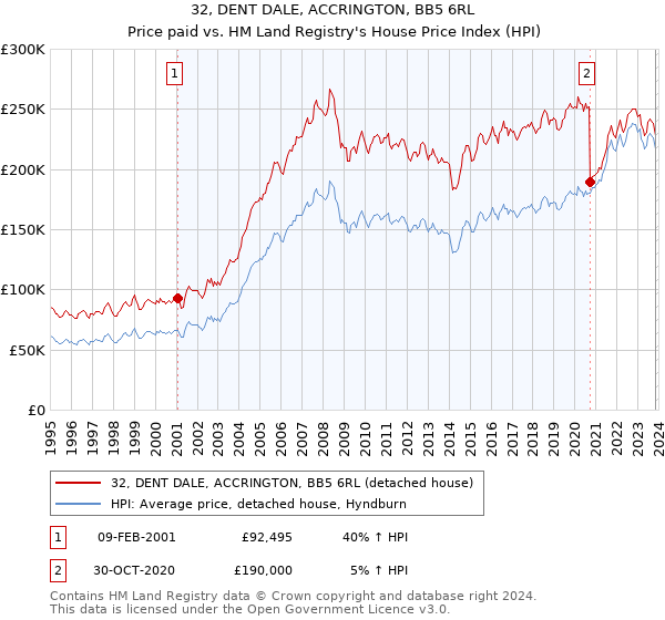 32, DENT DALE, ACCRINGTON, BB5 6RL: Price paid vs HM Land Registry's House Price Index