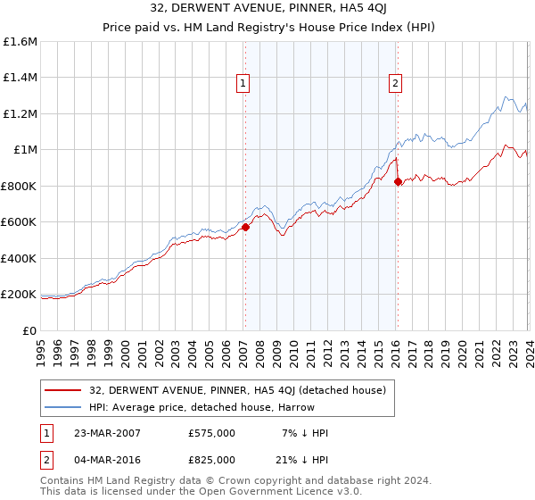 32, DERWENT AVENUE, PINNER, HA5 4QJ: Price paid vs HM Land Registry's House Price Index