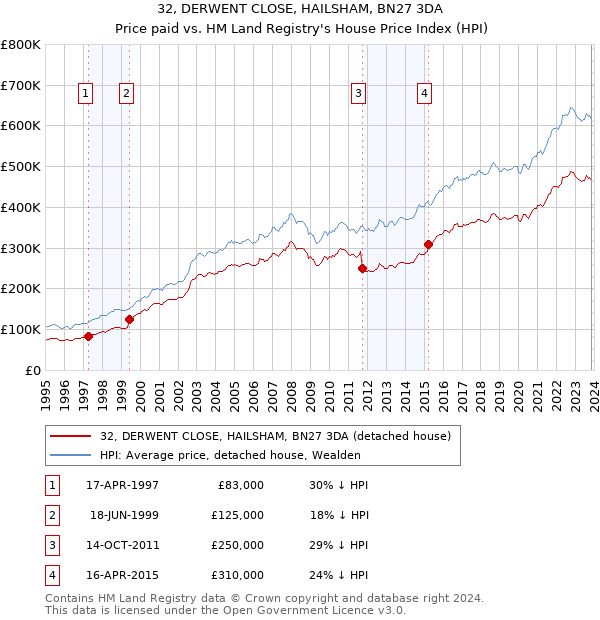 32, DERWENT CLOSE, HAILSHAM, BN27 3DA: Price paid vs HM Land Registry's House Price Index