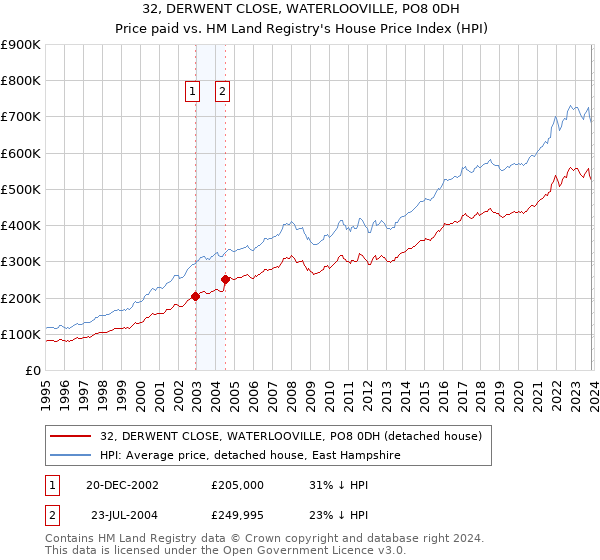 32, DERWENT CLOSE, WATERLOOVILLE, PO8 0DH: Price paid vs HM Land Registry's House Price Index