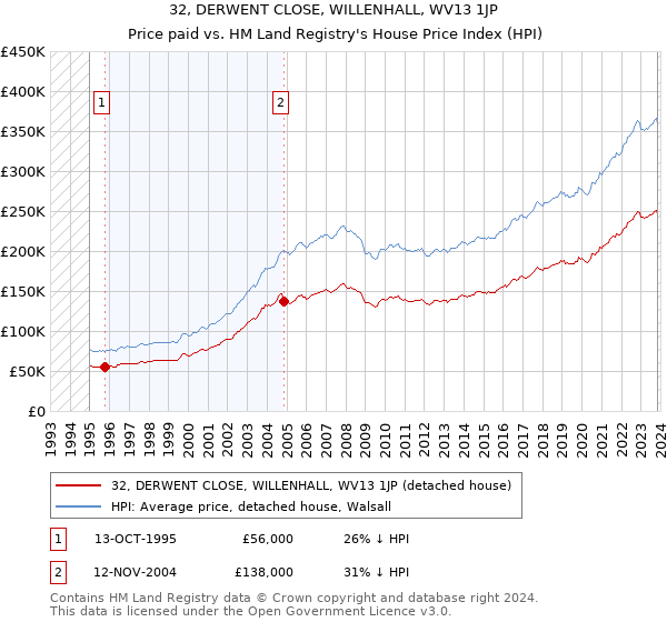 32, DERWENT CLOSE, WILLENHALL, WV13 1JP: Price paid vs HM Land Registry's House Price Index