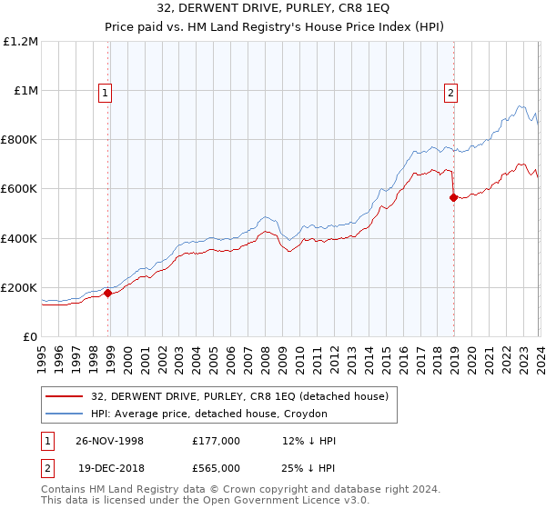 32, DERWENT DRIVE, PURLEY, CR8 1EQ: Price paid vs HM Land Registry's House Price Index