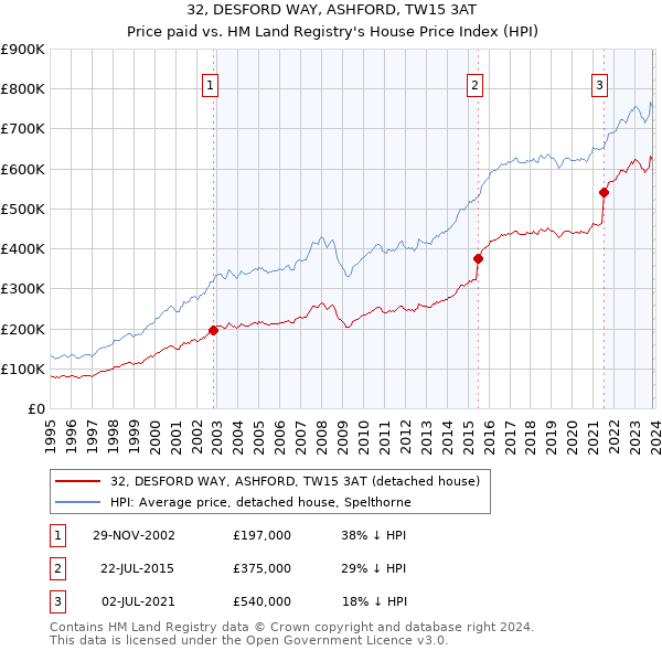 32, DESFORD WAY, ASHFORD, TW15 3AT: Price paid vs HM Land Registry's House Price Index