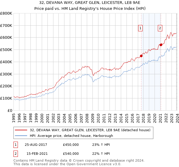 32, DEVANA WAY, GREAT GLEN, LEICESTER, LE8 9AE: Price paid vs HM Land Registry's House Price Index