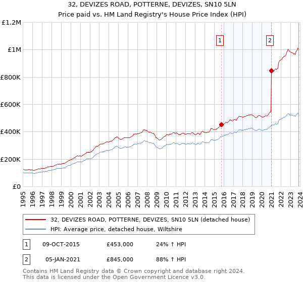 32, DEVIZES ROAD, POTTERNE, DEVIZES, SN10 5LN: Price paid vs HM Land Registry's House Price Index