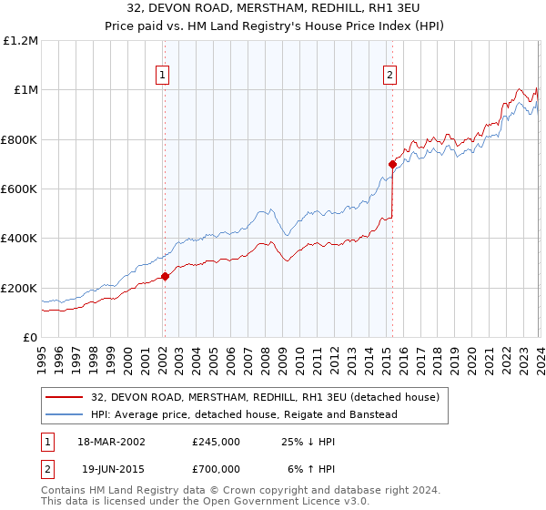 32, DEVON ROAD, MERSTHAM, REDHILL, RH1 3EU: Price paid vs HM Land Registry's House Price Index