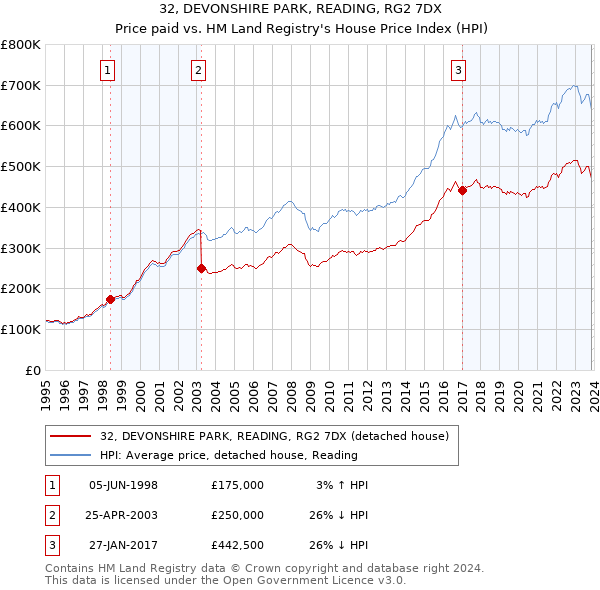 32, DEVONSHIRE PARK, READING, RG2 7DX: Price paid vs HM Land Registry's House Price Index