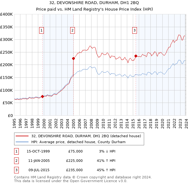 32, DEVONSHIRE ROAD, DURHAM, DH1 2BQ: Price paid vs HM Land Registry's House Price Index