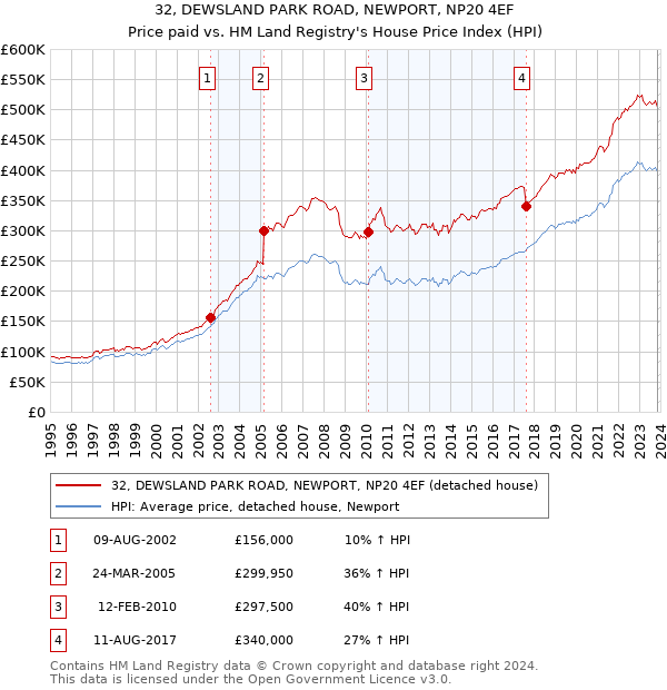 32, DEWSLAND PARK ROAD, NEWPORT, NP20 4EF: Price paid vs HM Land Registry's House Price Index