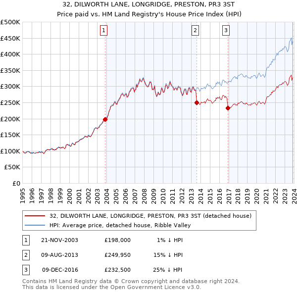 32, DILWORTH LANE, LONGRIDGE, PRESTON, PR3 3ST: Price paid vs HM Land Registry's House Price Index