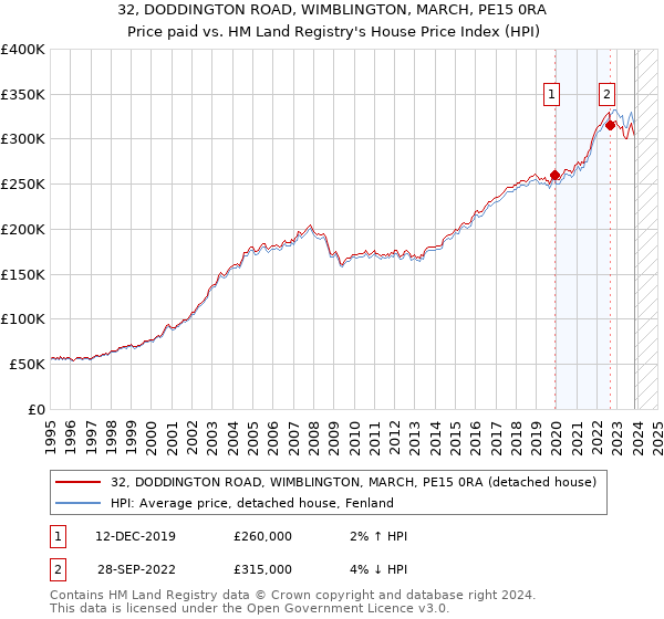 32, DODDINGTON ROAD, WIMBLINGTON, MARCH, PE15 0RA: Price paid vs HM Land Registry's House Price Index