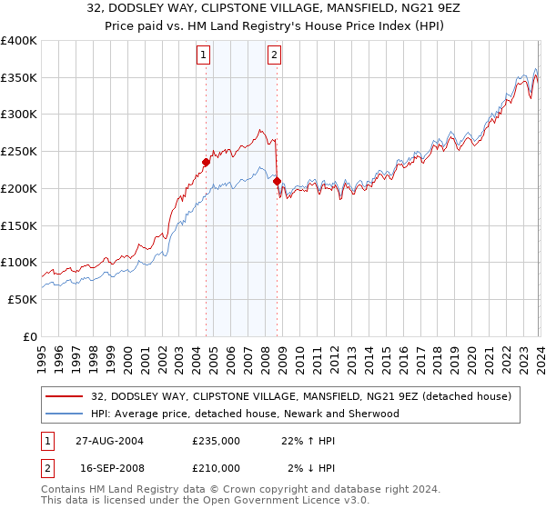 32, DODSLEY WAY, CLIPSTONE VILLAGE, MANSFIELD, NG21 9EZ: Price paid vs HM Land Registry's House Price Index