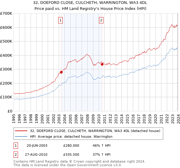 32, DOEFORD CLOSE, CULCHETH, WARRINGTON, WA3 4DL: Price paid vs HM Land Registry's House Price Index