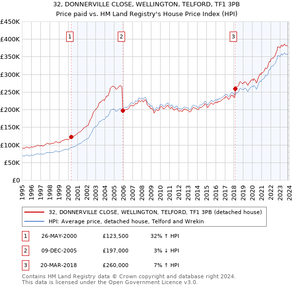 32, DONNERVILLE CLOSE, WELLINGTON, TELFORD, TF1 3PB: Price paid vs HM Land Registry's House Price Index