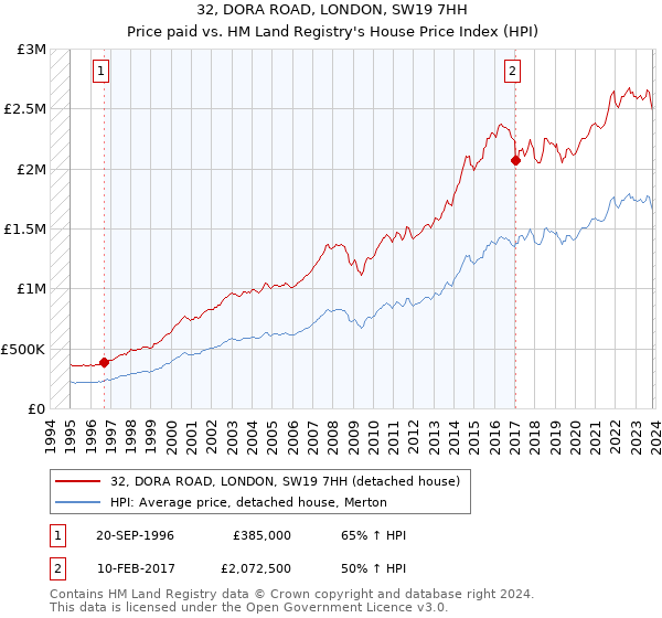 32, DORA ROAD, LONDON, SW19 7HH: Price paid vs HM Land Registry's House Price Index